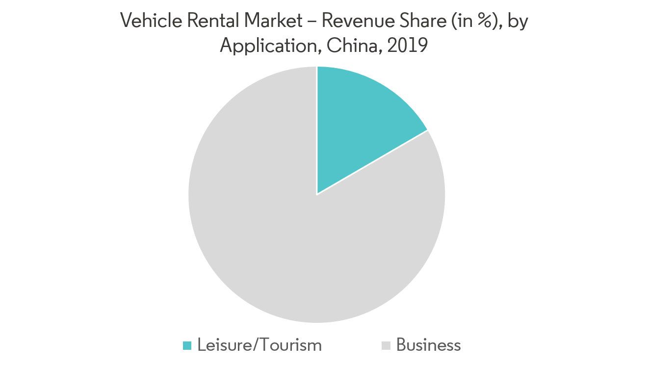 China Vehicle Rental Market Growth Rate